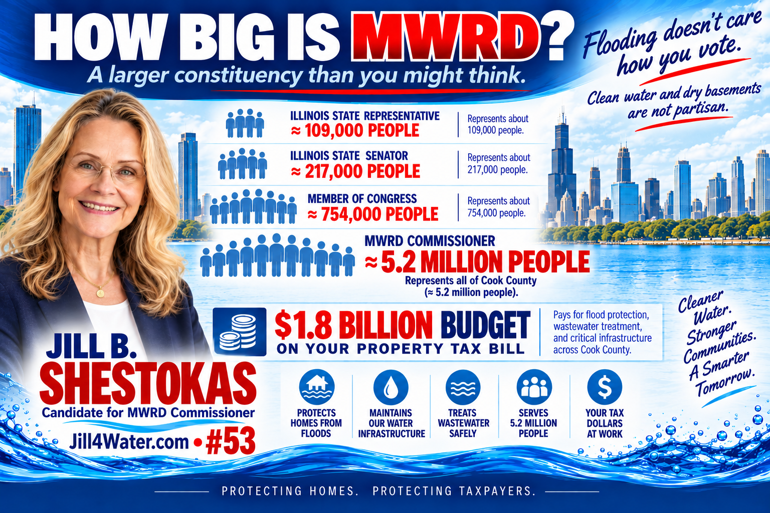 How Big Is MWRD? Graphic comparing the populations represented by an Illinois state representative, state senator, member of Congress and MWRD commissioner.